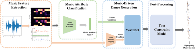 Figure 4 for Music2Dance: DanceNet for Music-driven Dance Generation
