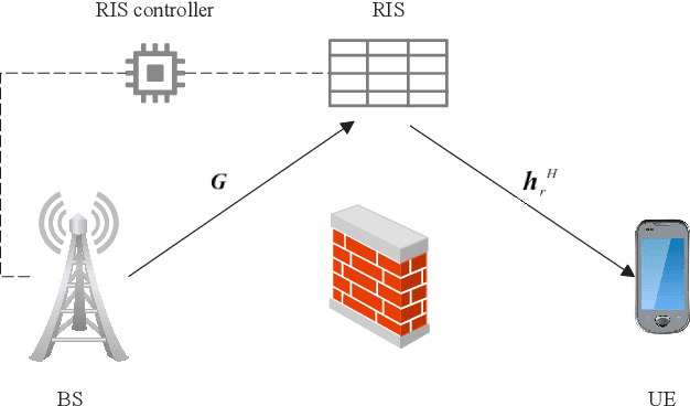 Figure 1 for K-Means Based Constellation Optimization for Index Modulated Reconfigurable Intelligent Surfaces