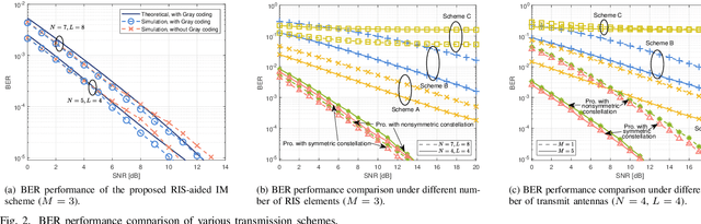 Figure 2 for K-Means Based Constellation Optimization for Index Modulated Reconfigurable Intelligent Surfaces