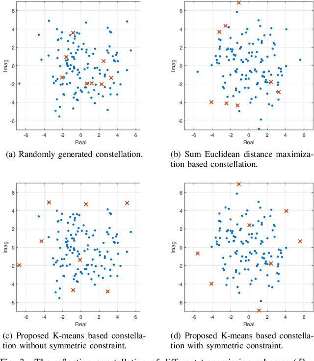 Figure 3 for K-Means Based Constellation Optimization for Index Modulated Reconfigurable Intelligent Surfaces