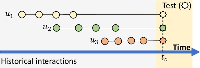 Figure 1 for From Counter-intuitive Observations to a Fresh Look at Recommender System