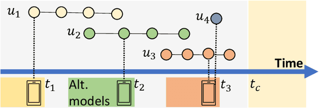 Figure 3 for From Counter-intuitive Observations to a Fresh Look at Recommender System