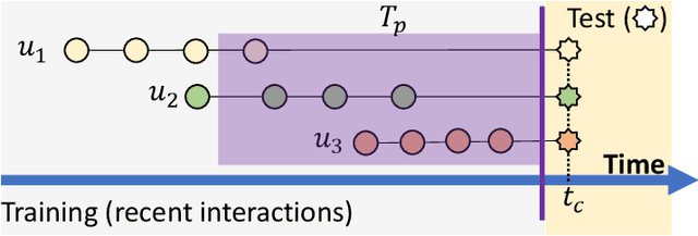 Figure 4 for From Counter-intuitive Observations to a Fresh Look at Recommender System