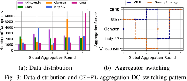 Figure 3 for Multi-Edge Server-Assisted Dynamic Federated Learning with an Optimized Floating Aggregation Point