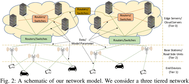 Figure 2 for Multi-Edge Server-Assisted Dynamic Federated Learning with an Optimized Floating Aggregation Point
