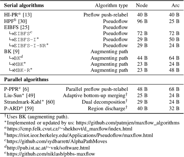 Figure 1 for Review of Serial and Parallel Min-Cut/Max-Flow Algorithms for Computer Vision