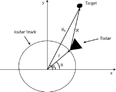 Figure 1 for Millimeter-Wave Circular Synthetic Aperture Radar Imaging