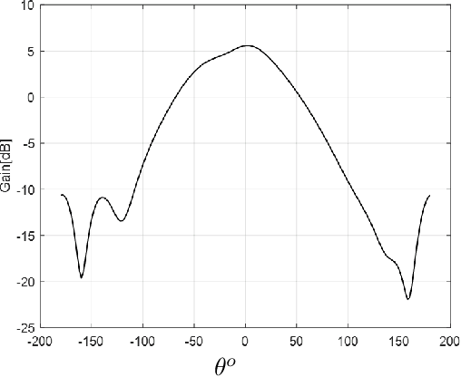Figure 4 for Millimeter-Wave Circular Synthetic Aperture Radar Imaging