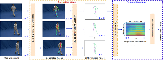 Figure 1 for A Unified Deep Framework for Joint 3D Pose Estimation and Action Recognition from a Single RGB Camera