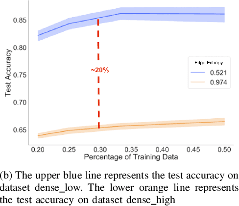 Figure 4 for Edge Entropy as an Indicator of the Effectiveness of GNNs over CNNs for Node Classification