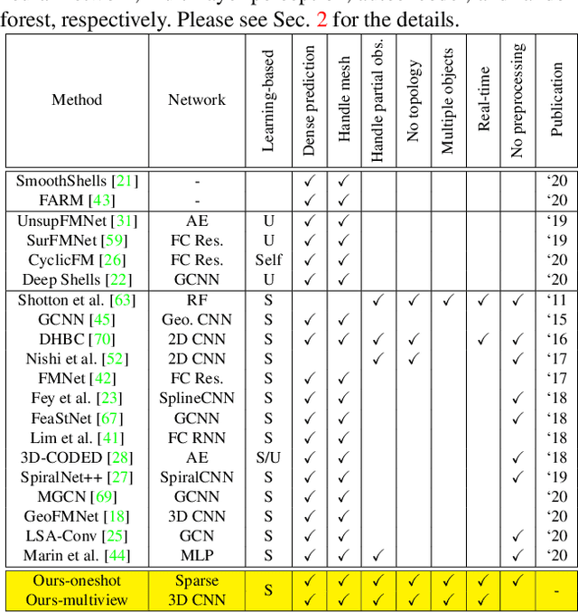 Figure 2 for Deep Virtual Markers for Articulated 3D Shapes