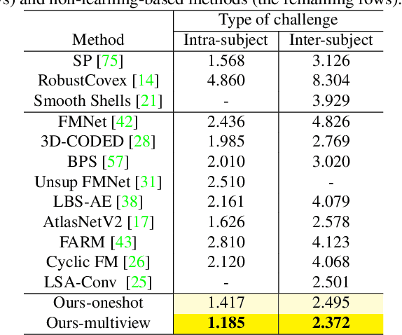 Figure 4 for Deep Virtual Markers for Articulated 3D Shapes