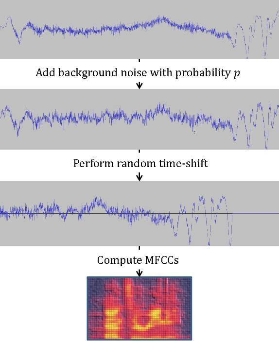 Figure 2 for Honk: A PyTorch Reimplementation of Convolutional Neural Networks for Keyword Spotting