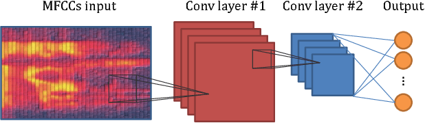 Figure 4 for Honk: A PyTorch Reimplementation of Convolutional Neural Networks for Keyword Spotting