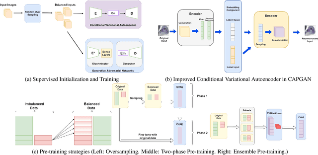 Figure 1 for Conditional Variational Autoencoder with Balanced Pre-training for Generative Adversarial Networks