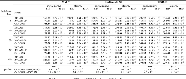 Figure 2 for Conditional Variational Autoencoder with Balanced Pre-training for Generative Adversarial Networks