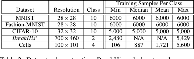 Figure 3 for Conditional Variational Autoencoder with Balanced Pre-training for Generative Adversarial Networks