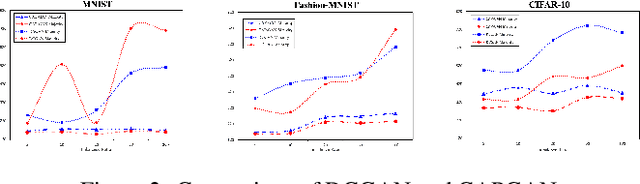 Figure 4 for Conditional Variational Autoencoder with Balanced Pre-training for Generative Adversarial Networks