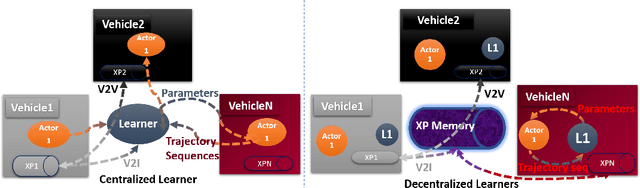 Figure 2 for Multi-Agent Connected Autonomous Driving using Deep Reinforcement Learning