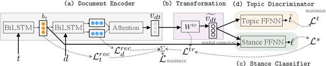 Figure 1 for Adversarial Learning for Zero-Shot Stance Detection on Social Media