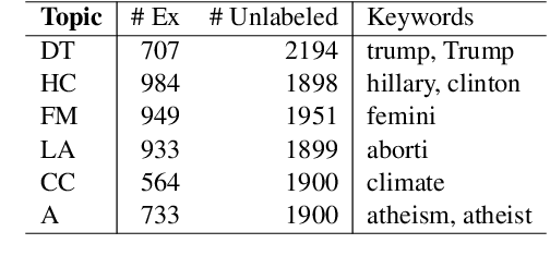 Figure 2 for Adversarial Learning for Zero-Shot Stance Detection on Social Media
