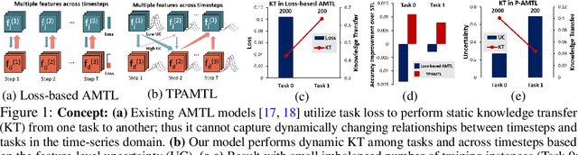 Figure 1 for Clinical Risk Prediction with Temporal Probabilistic Asymmetric Multi-Task Learning