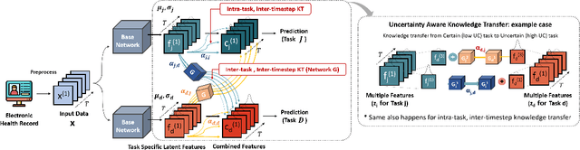 Figure 3 for Clinical Risk Prediction with Temporal Probabilistic Asymmetric Multi-Task Learning