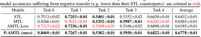 Figure 2 for Clinical Risk Prediction with Temporal Probabilistic Asymmetric Multi-Task Learning