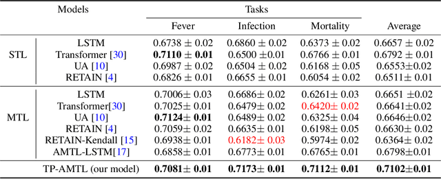 Figure 4 for Clinical Risk Prediction with Temporal Probabilistic Asymmetric Multi-Task Learning