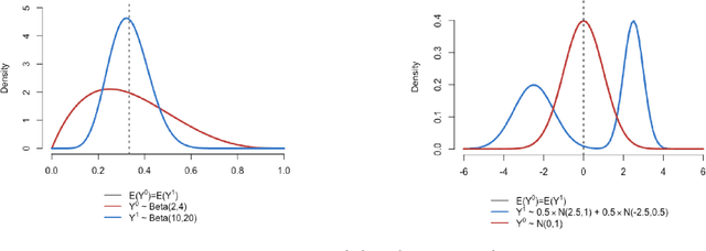 Figure 1 for Causal effects based on distributional distances