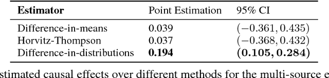 Figure 3 for Causal effects based on distributional distances