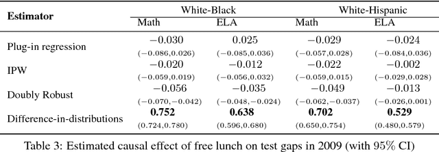 Figure 4 for Causal effects based on distributional distances