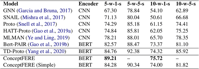 Figure 4 for Entity Concept-enhanced Few-shot Relation Extraction