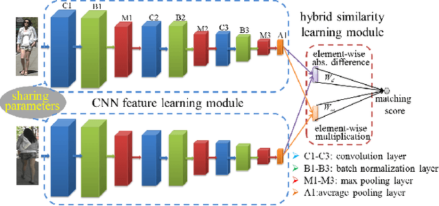 Figure 3 for Deep Hybrid Similarity Learning for Person Re-identification