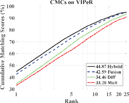 Figure 2 for Deep Hybrid Similarity Learning for Person Re-identification