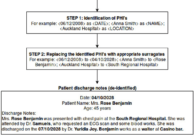Figure 1 for Automatic end-to-end De-identification: Is high accuracy the only metric?