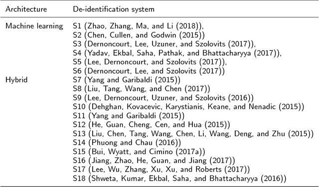 Figure 2 for Automatic end-to-end De-identification: Is high accuracy the only metric?