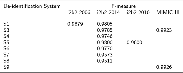 Figure 3 for Automatic end-to-end De-identification: Is high accuracy the only metric?