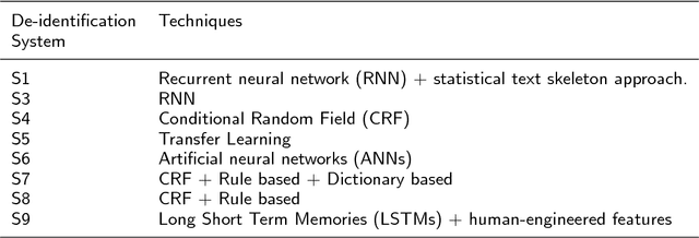 Figure 4 for Automatic end-to-end De-identification: Is high accuracy the only metric?