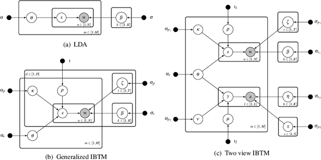 Figure 2 for Inter-Battery Topic Representation Learning