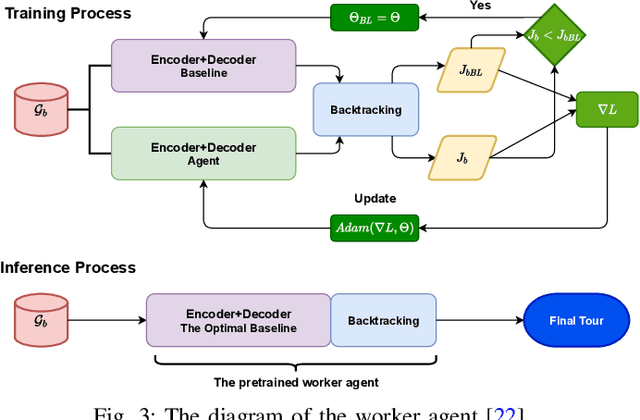 Figure 3 for Learning to Solve Multiple-TSP with Time Window and Rejections via Deep Reinforcement Learning