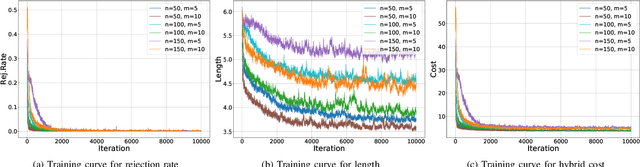 Figure 4 for Learning to Solve Multiple-TSP with Time Window and Rejections via Deep Reinforcement Learning