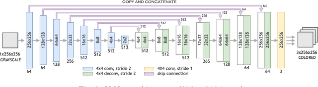 Figure 3 for Image Colorization with Generative Adversarial Networks