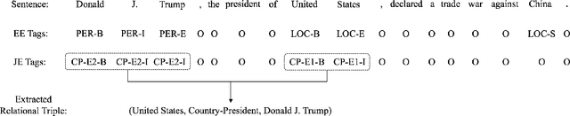 Figure 1 for Joint Extraction of Entities and Relations with a Hierarchical Multi-task Tagging Model
