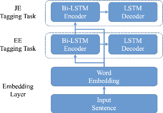 Figure 3 for Joint Extraction of Entities and Relations with a Hierarchical Multi-task Tagging Model
