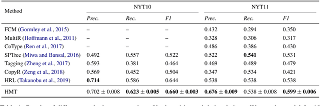 Figure 2 for Joint Extraction of Entities and Relations with a Hierarchical Multi-task Tagging Model