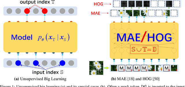 Figure 1 for Big Learning: A Universal Machine Learning Paradigm?