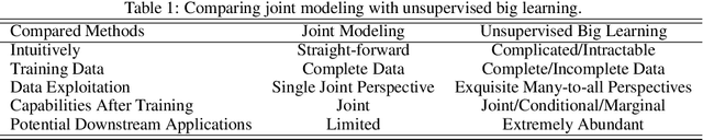 Figure 2 for Big Learning: A Universal Machine Learning Paradigm?