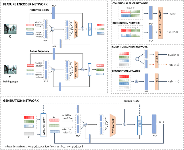 Figure 3 for Social-DualCVAE: Multimodal Trajectory Forecasting Based on Social Interactions Pattern Aware and Dual Conditional Variational Auto-Encoder