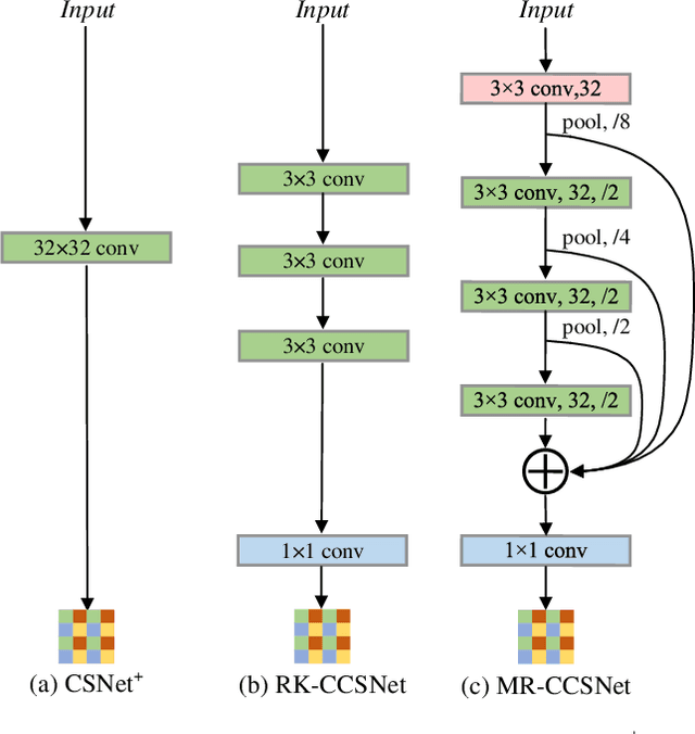 Figure 1 for Global Sensing and Measurements Reuse for Image Compressed Sensing